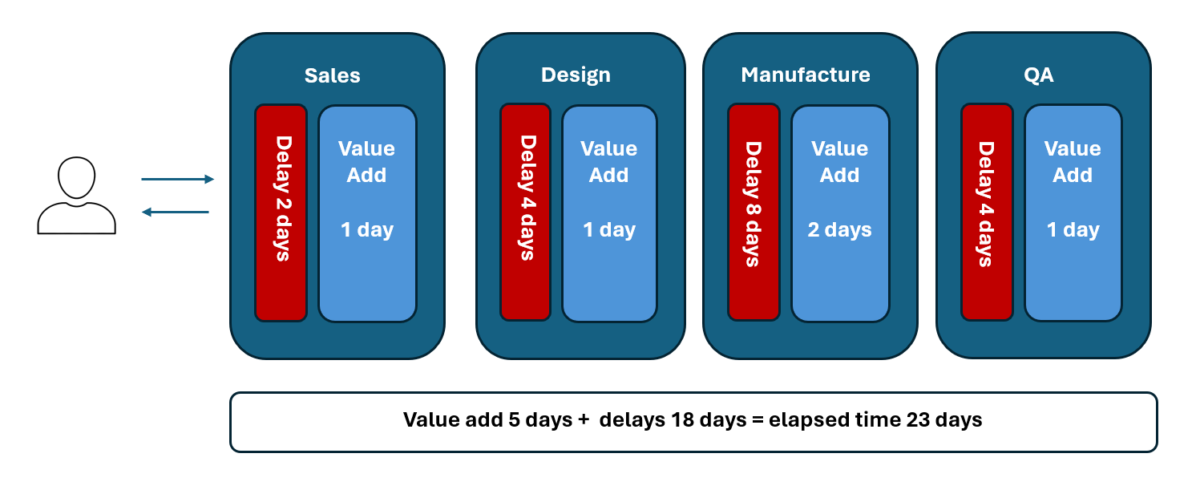 Process efficiency