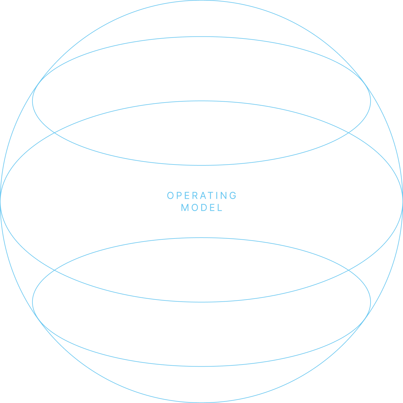 Operating Model | High Performance Starts With Radically operating-model
